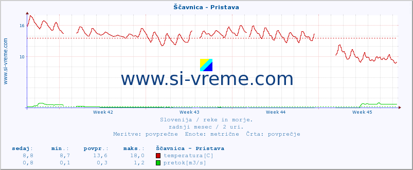 POVPREČJE :: Ščavnica - Pristava :: temperatura | pretok | višina :: zadnji mesec / 2 uri.