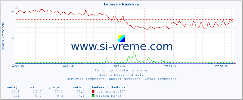 POVPREČJE :: Ledava - Nuskova :: temperatura | pretok | višina :: zadnji mesec / 2 uri.