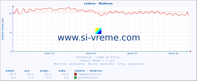 POVPREČJE :: Ledava - Nuskova :: temperatura | pretok | višina :: zadnji mesec / 2 uri.