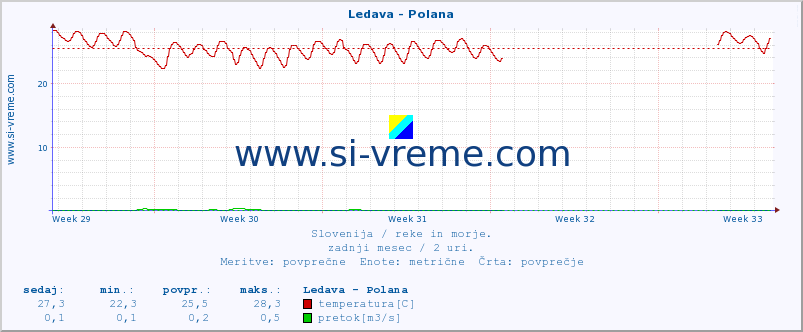 POVPREČJE :: Ledava - Polana :: temperatura | pretok | višina :: zadnji mesec / 2 uri.