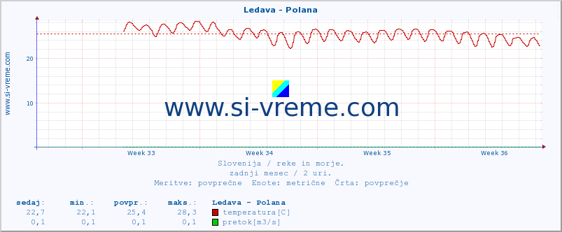 POVPREČJE :: Ledava - Polana :: temperatura | pretok | višina :: zadnji mesec / 2 uri.