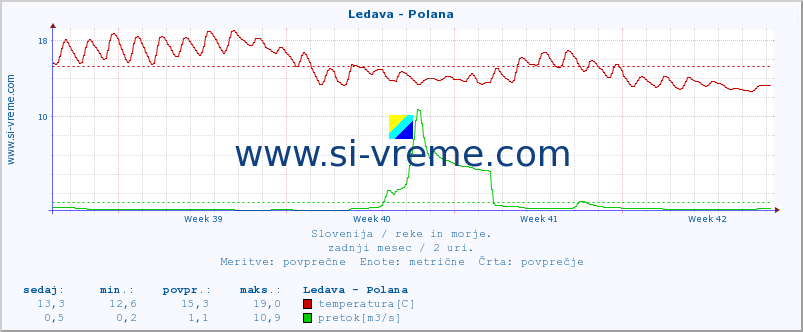 POVPREČJE :: Ledava - Polana :: temperatura | pretok | višina :: zadnji mesec / 2 uri.