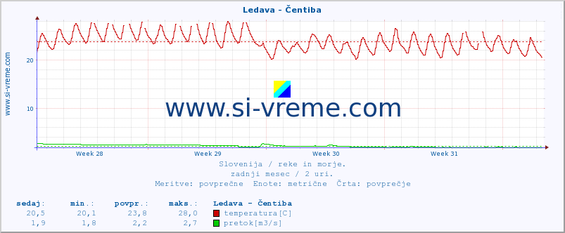 POVPREČJE :: Ledava - Čentiba :: temperatura | pretok | višina :: zadnji mesec / 2 uri.