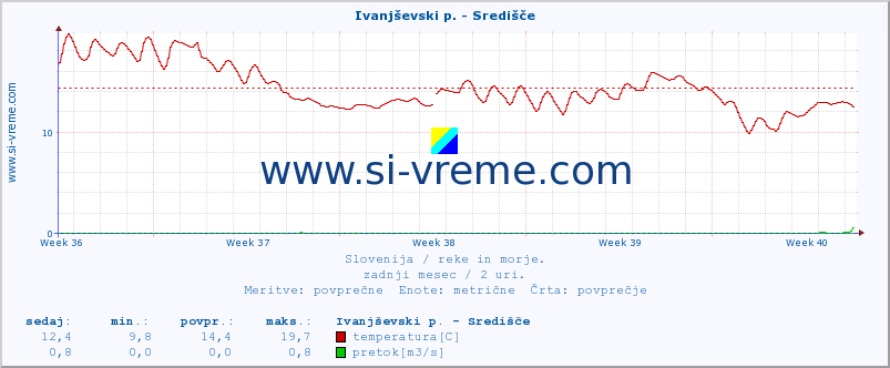 POVPREČJE :: Ivanjševski p. - Središče :: temperatura | pretok | višina :: zadnji mesec / 2 uri.