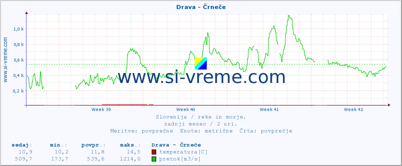 POVPREČJE :: Drava - Črneče :: temperatura | pretok | višina :: zadnji mesec / 2 uri.