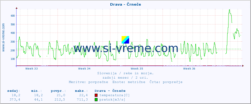 POVPREČJE :: Drava - Črneče :: temperatura | pretok | višina :: zadnji mesec / 2 uri.