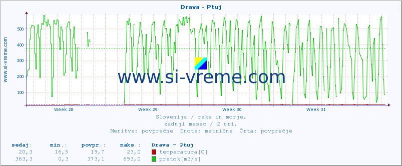 POVPREČJE :: Drava - Ptuj :: temperatura | pretok | višina :: zadnji mesec / 2 uri.