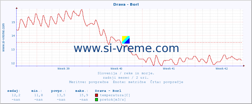 POVPREČJE :: Drava - Borl :: temperatura | pretok | višina :: zadnji mesec / 2 uri.