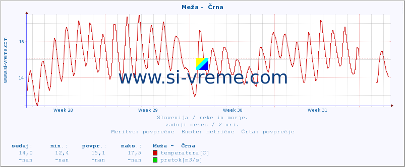 POVPREČJE :: Meža -  Črna :: temperatura | pretok | višina :: zadnji mesec / 2 uri.