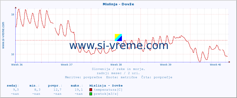 POVPREČJE :: Mislinja - Dovže :: temperatura | pretok | višina :: zadnji mesec / 2 uri.