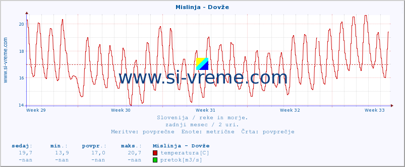 POVPREČJE :: Mislinja - Dovže :: temperatura | pretok | višina :: zadnji mesec / 2 uri.