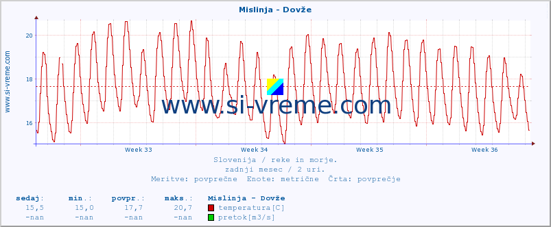 POVPREČJE :: Mislinja - Dovže :: temperatura | pretok | višina :: zadnji mesec / 2 uri.