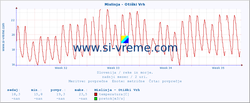 POVPREČJE :: Mislinja - Otiški Vrh :: temperatura | pretok | višina :: zadnji mesec / 2 uri.