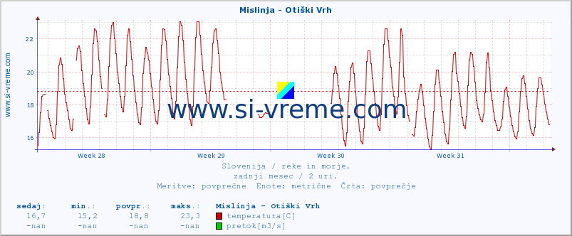 POVPREČJE :: Mislinja - Otiški Vrh :: temperatura | pretok | višina :: zadnji mesec / 2 uri.