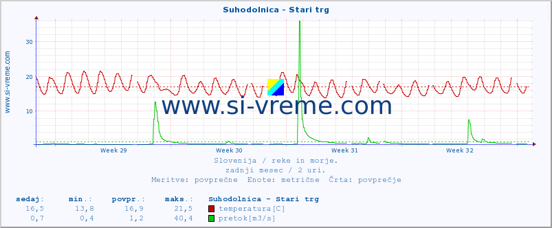 POVPREČJE :: Suhodolnica - Stari trg :: temperatura | pretok | višina :: zadnji mesec / 2 uri.