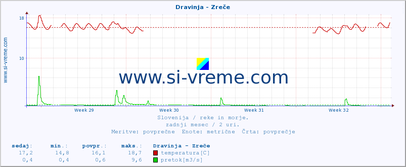 POVPREČJE :: Dravinja - Zreče :: temperatura | pretok | višina :: zadnji mesec / 2 uri.