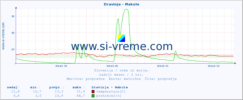 POVPREČJE :: Dravinja - Makole :: temperatura | pretok | višina :: zadnji mesec / 2 uri.