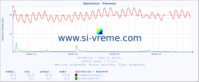 POVPREČJE :: Oplotnica - Perovec :: temperatura | pretok | višina :: zadnji mesec / 2 uri.