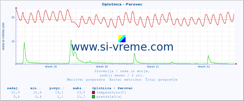 POVPREČJE :: Oplotnica - Perovec :: temperatura | pretok | višina :: zadnji mesec / 2 uri.