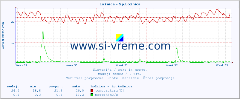 POVPREČJE :: Ložnica - Sp.Ložnica :: temperatura | pretok | višina :: zadnji mesec / 2 uri.