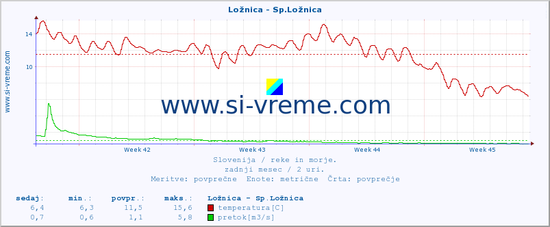 POVPREČJE :: Ložnica - Sp.Ložnica :: temperatura | pretok | višina :: zadnji mesec / 2 uri.