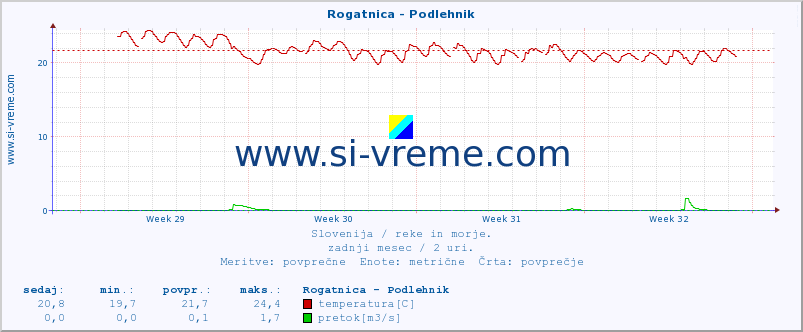 POVPREČJE :: Rogatnica - Podlehnik :: temperatura | pretok | višina :: zadnji mesec / 2 uri.