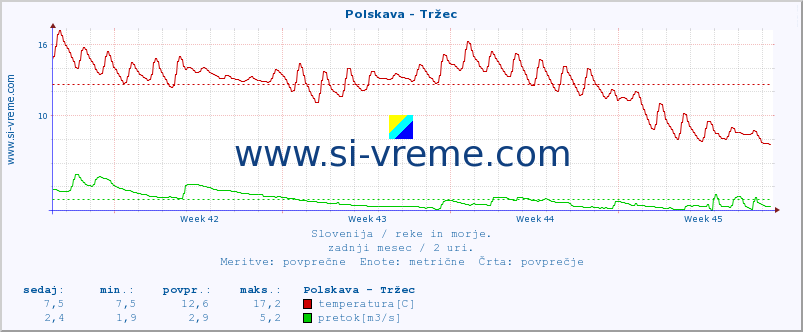 POVPREČJE :: Polskava - Tržec :: temperatura | pretok | višina :: zadnji mesec / 2 uri.