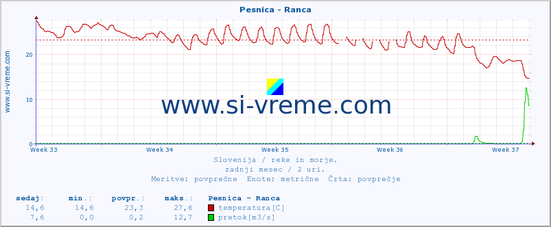 POVPREČJE :: Pesnica - Ranca :: temperatura | pretok | višina :: zadnji mesec / 2 uri.