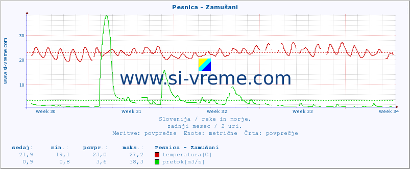 POVPREČJE :: Pesnica - Zamušani :: temperatura | pretok | višina :: zadnji mesec / 2 uri.