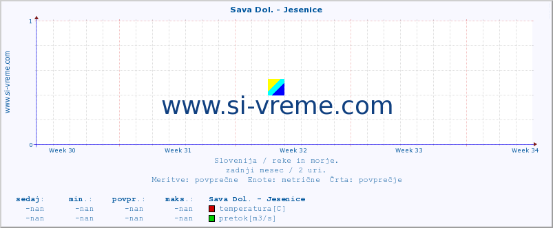 POVPREČJE :: Sava Dol. - Jesenice :: temperatura | pretok | višina :: zadnji mesec / 2 uri.