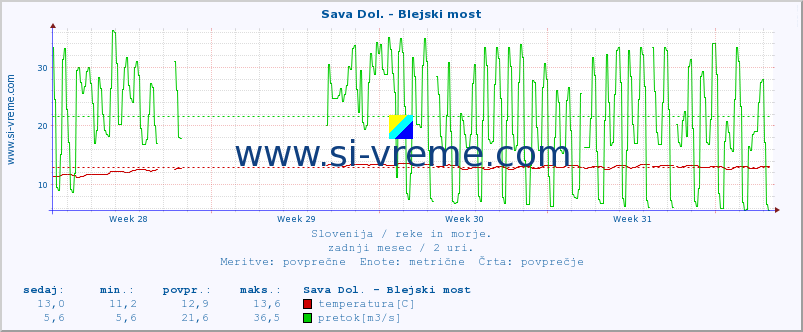 POVPREČJE :: Sava Dol. - Blejski most :: temperatura | pretok | višina :: zadnji mesec / 2 uri.