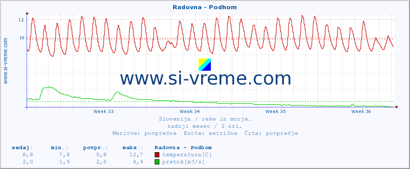 POVPREČJE :: Radovna - Podhom :: temperatura | pretok | višina :: zadnji mesec / 2 uri.