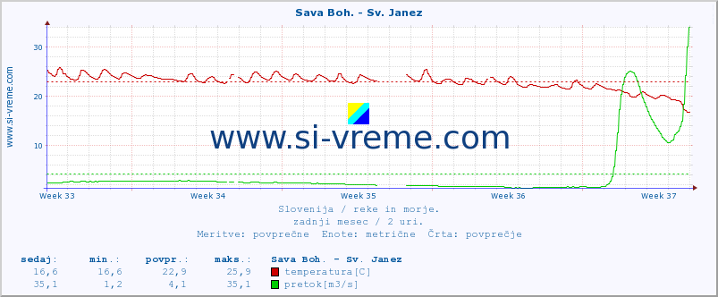 POVPREČJE :: Sava Boh. - Sv. Janez :: temperatura | pretok | višina :: zadnji mesec / 2 uri.