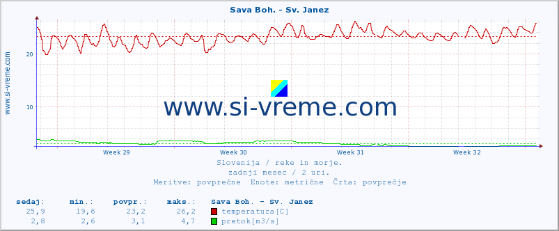 POVPREČJE :: Sava Boh. - Sv. Janez :: temperatura | pretok | višina :: zadnji mesec / 2 uri.