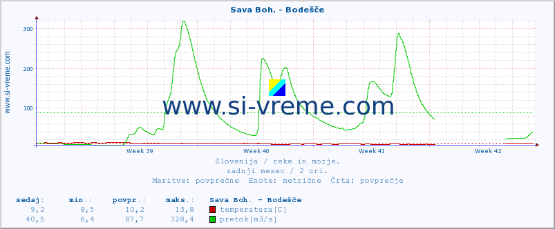 POVPREČJE :: Sava Boh. - Bodešče :: temperatura | pretok | višina :: zadnji mesec / 2 uri.