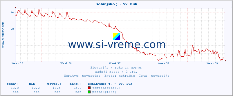 POVPREČJE :: Bohinjsko j. - Sv. Duh :: temperatura | pretok | višina :: zadnji mesec / 2 uri.