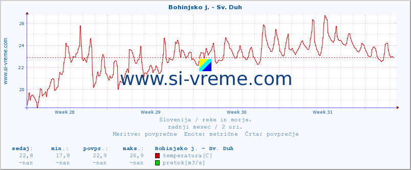 POVPREČJE :: Bohinjsko j. - Sv. Duh :: temperatura | pretok | višina :: zadnji mesec / 2 uri.