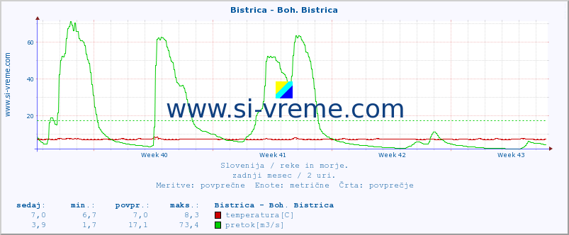 POVPREČJE :: Bistrica - Boh. Bistrica :: temperatura | pretok | višina :: zadnji mesec / 2 uri.