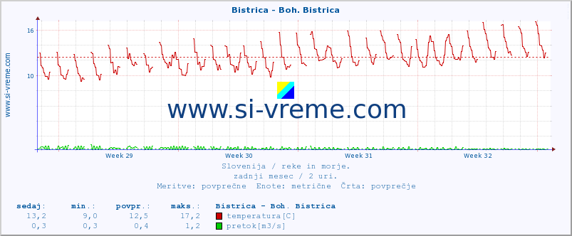 POVPREČJE :: Bistrica - Boh. Bistrica :: temperatura | pretok | višina :: zadnji mesec / 2 uri.