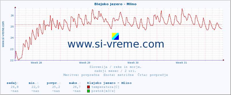 POVPREČJE :: Blejsko jezero - Mlino :: temperatura | pretok | višina :: zadnji mesec / 2 uri.