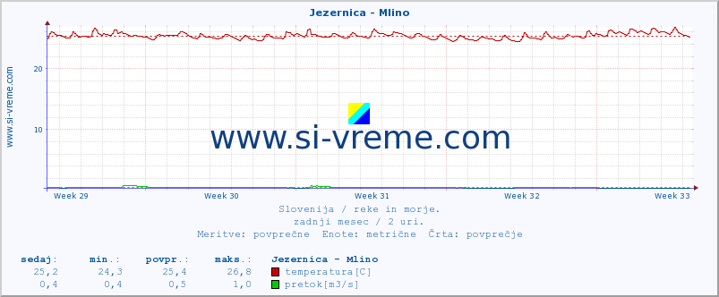 POVPREČJE :: Jezernica - Mlino :: temperatura | pretok | višina :: zadnji mesec / 2 uri.