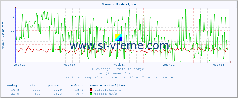 POVPREČJE :: Sava - Radovljica :: temperatura | pretok | višina :: zadnji mesec / 2 uri.