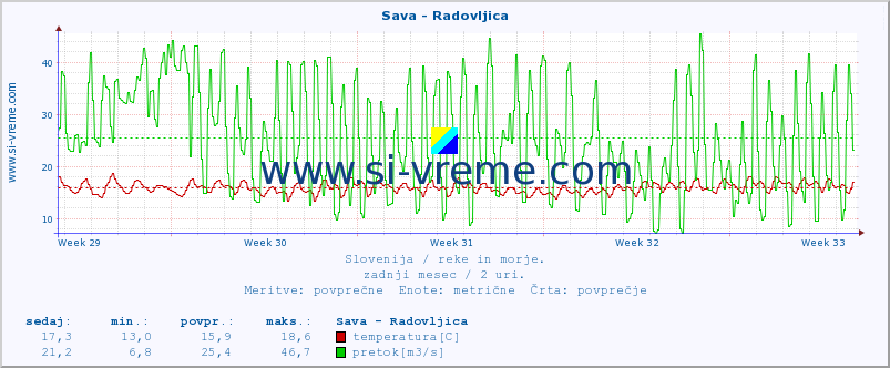 POVPREČJE :: Sava - Radovljica :: temperatura | pretok | višina :: zadnji mesec / 2 uri.