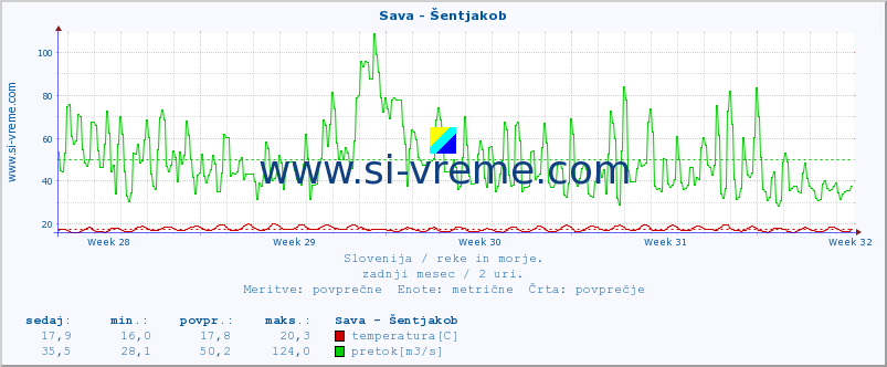 POVPREČJE :: Sava - Šentjakob :: temperatura | pretok | višina :: zadnji mesec / 2 uri.