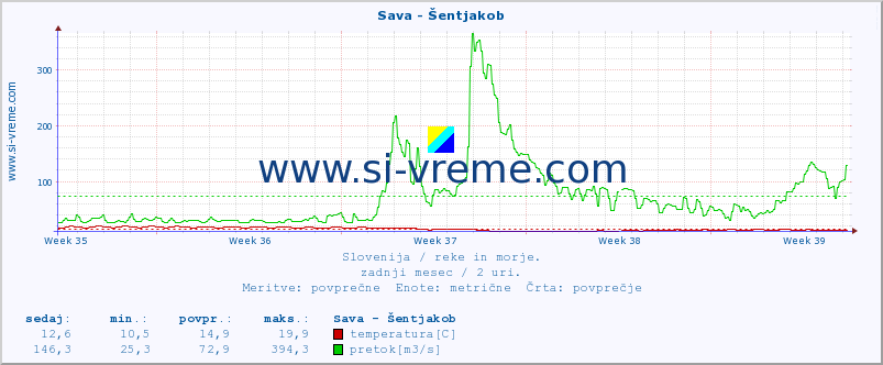 POVPREČJE :: Sava - Šentjakob :: temperatura | pretok | višina :: zadnji mesec / 2 uri.