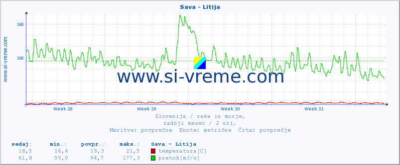 POVPREČJE :: Sava - Litija :: temperatura | pretok | višina :: zadnji mesec / 2 uri.