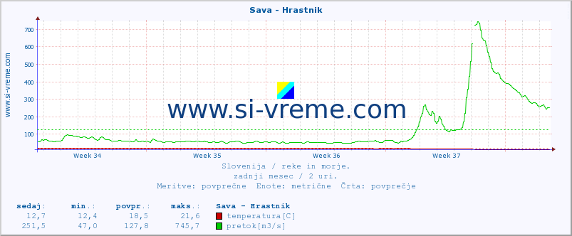 POVPREČJE :: Sava - Hrastnik :: temperatura | pretok | višina :: zadnji mesec / 2 uri.