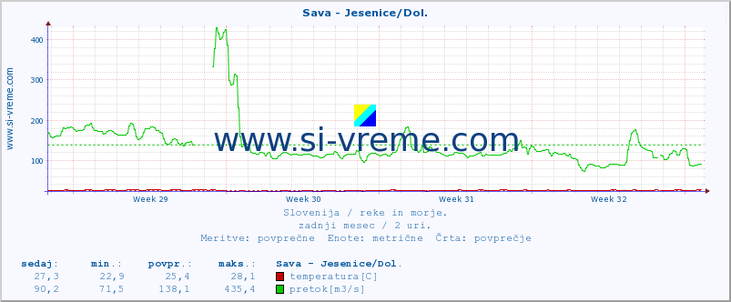 POVPREČJE :: Sava - Jesenice/Dol. :: temperatura | pretok | višina :: zadnji mesec / 2 uri.