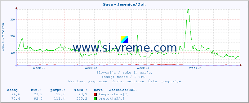 POVPREČJE :: Sava - Jesenice/Dol. :: temperatura | pretok | višina :: zadnji mesec / 2 uri.