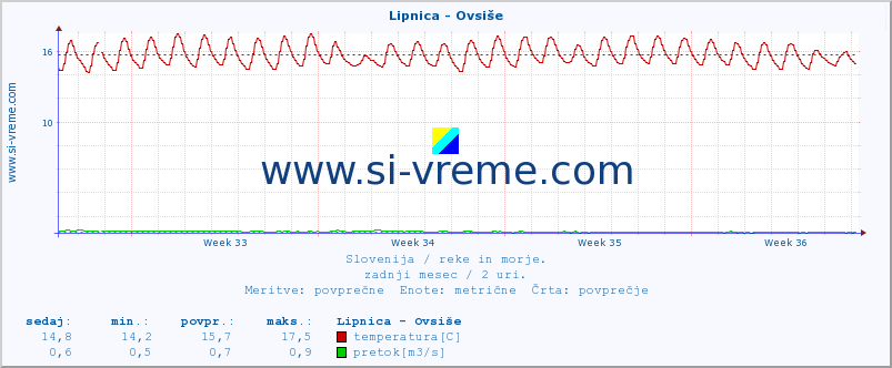 POVPREČJE :: Lipnica - Ovsiše :: temperatura | pretok | višina :: zadnji mesec / 2 uri.